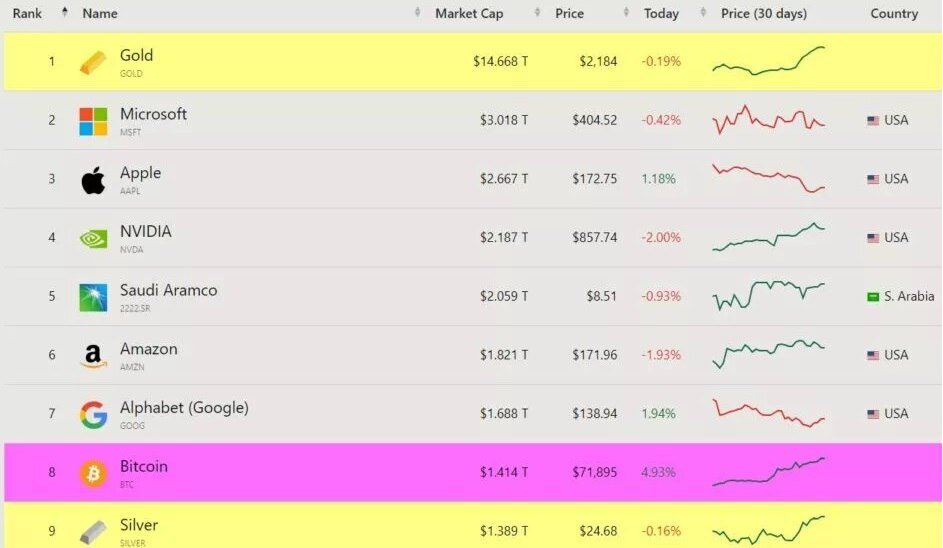 بیت کوین در لیست 10 دارایی برتر دنیا/ اپل جایگاه طلا در جهان را می خواهد!