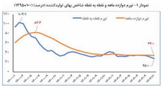 شاه کلید مهار تورم - رودخان