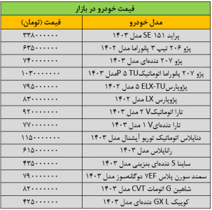 ریزش بی‌سابقه قیمت خودرو در بازار/ آخرین قیمت پژو، سمند، ساینا، تارا و کوییک + جدول