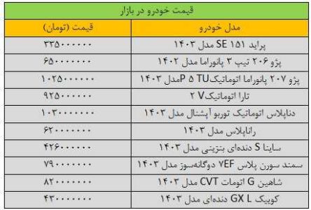 بازار خودرو روی دور تند گرانی افتاد/ آخرین قیمت پژو، سمند، دنا، تارا و شاهین + جدول