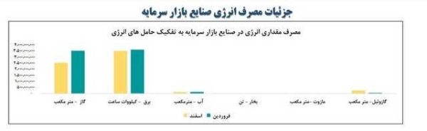 دلایل افزایش ۳ هزار میلیارد تومانی گاز مصرفی صنایع مشخص شد