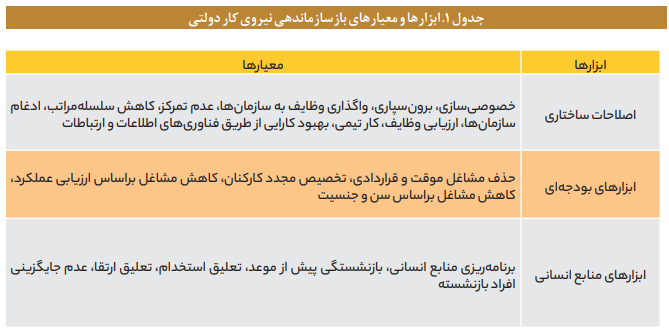 تحلیل و بررسی مسئله اندازه دولت در ایران