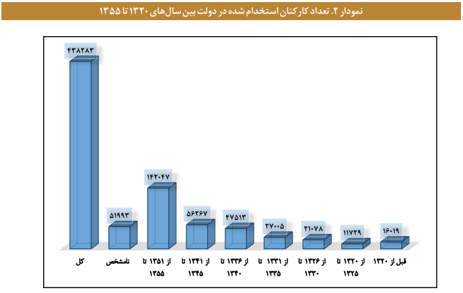 تحلیل و بررسی مسئله اندازه دولت در ایران