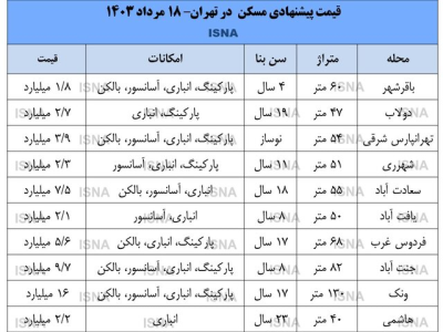 یک پیش‌بینی مهم درباره قیمت مسکن تا پایان سال/ قیمت ملک قرار است چه تغییری کند؟