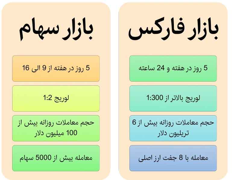 تفاوت های معاملات فارکس و سهام : مزایا و معایب