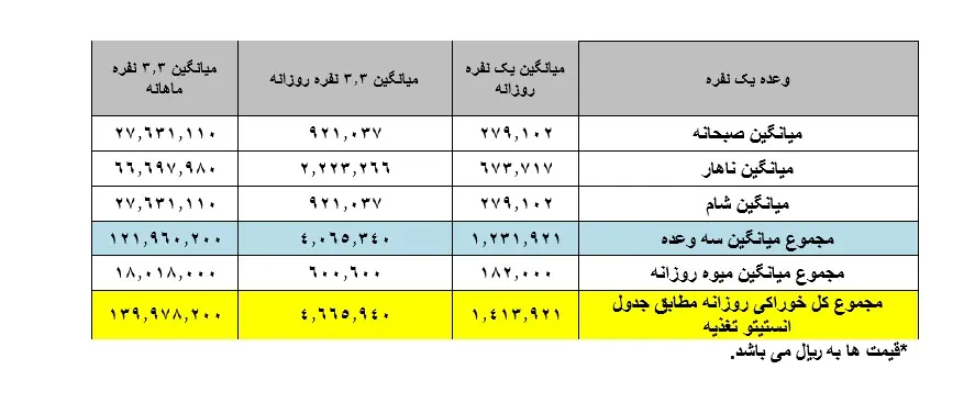 سبد معیشت شهریور بیش از ۳۶ میلیون تومان/ هزینه های خوراکی در ماه به ۱۴ میلیون تومان نزدیک شد