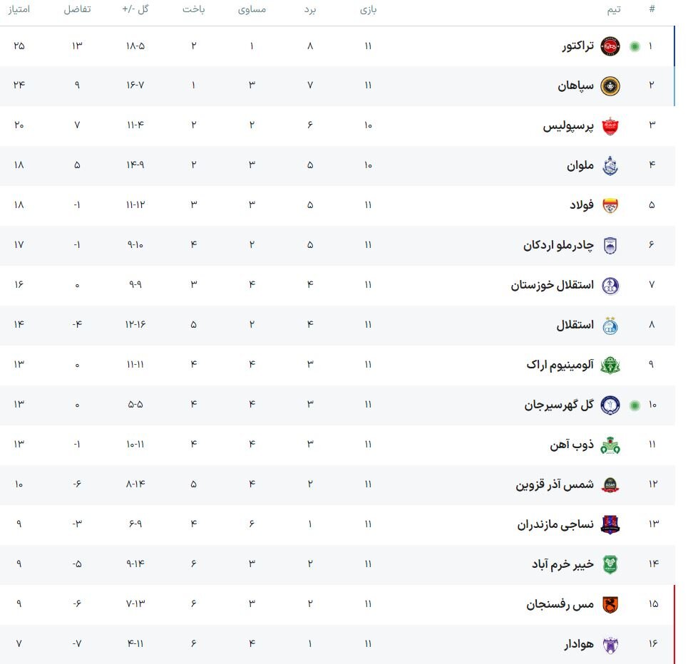 تراکتور ۱۰ نفره از گل گهر انتقام گرفت و به صدر جدول لیگ برتر صعود کرد - خبرگزاری رودخان | اخبار ایران و جهان