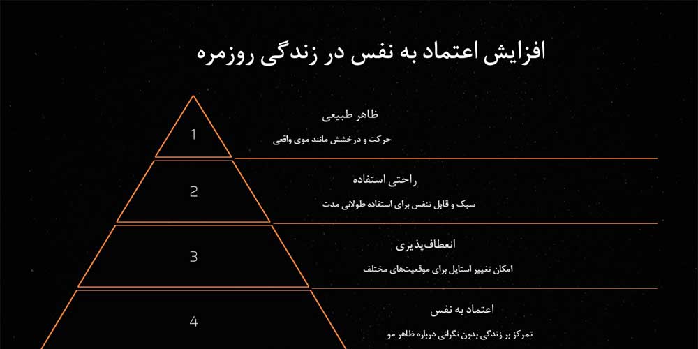 در این تصویر اینفوگرافیک درباره افزایش اعتماد به نفس از استفاده کلاه گیس زنانه طبیعی صحبت شده